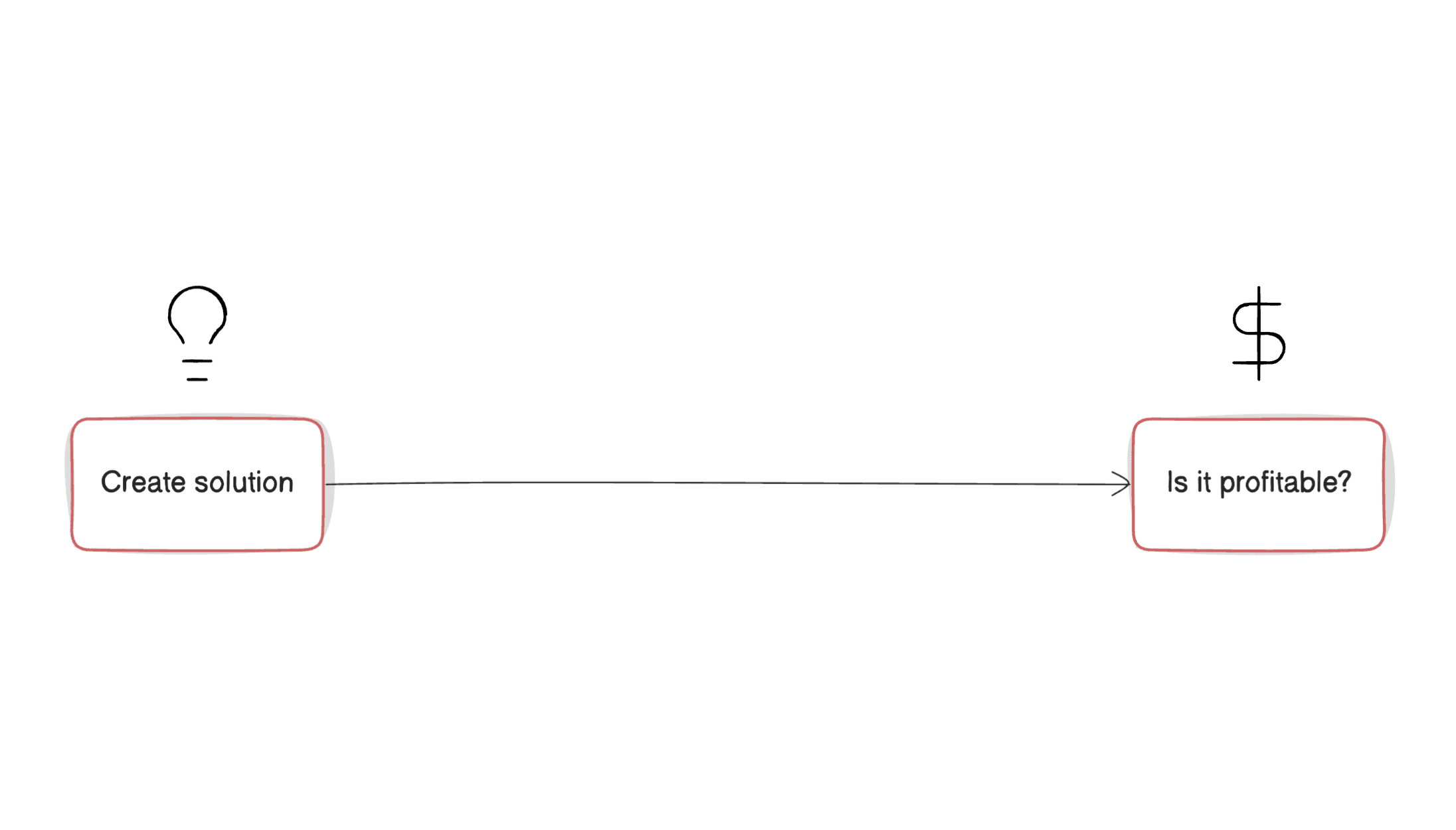 diagram showing a one-way street for product validation