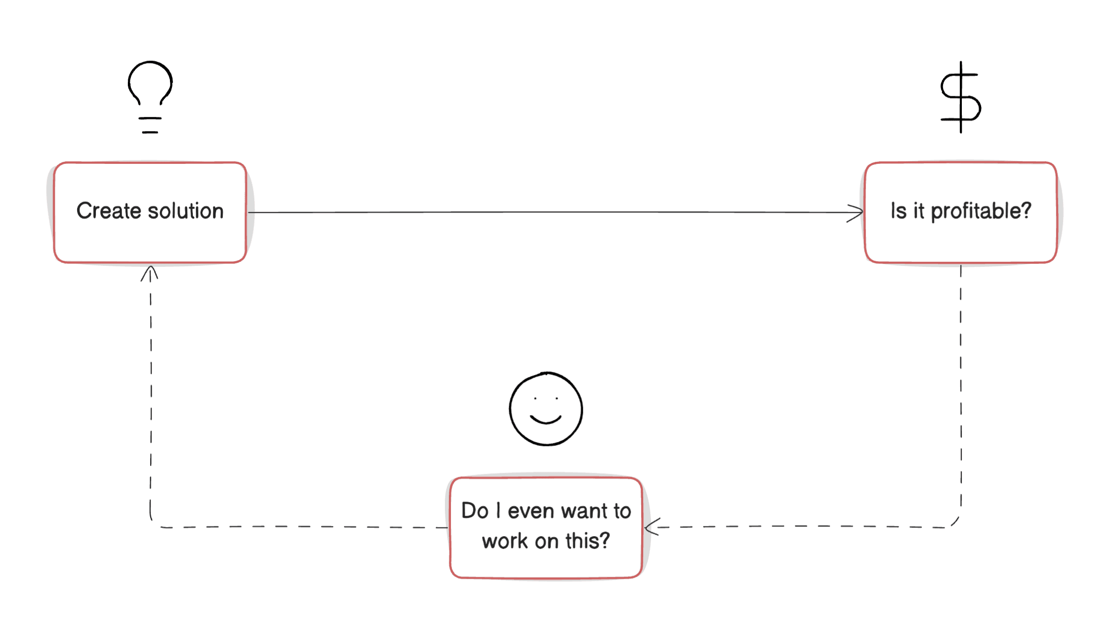 diagram showing extra product validation step