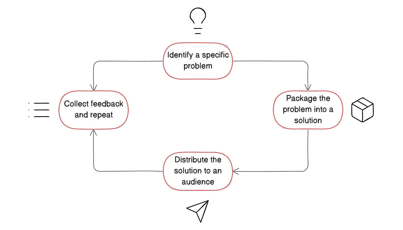 diagram of product validation process