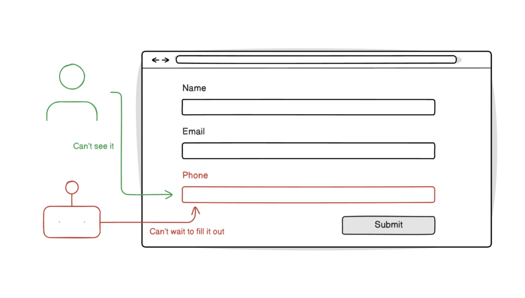 Diagram of what the honeypot form looks like to humans and spam bots